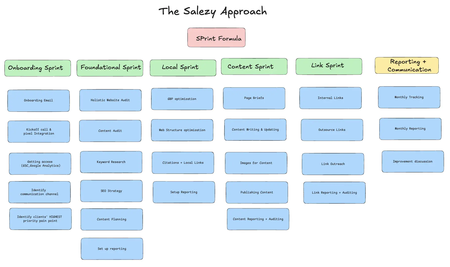 The Salezy Approach